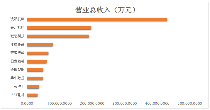 15家机床企业2016年三季度报披露 总体亏损