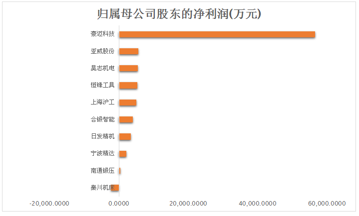 15家机床企业2016年三季度报披露 总体亏损