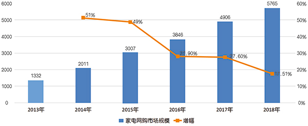 2013年-2018年我国家电网购市场规模和增幅变化趋势-拷贝.jpg